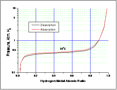 pct isotherms