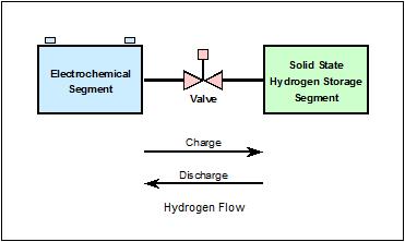 separation of energy storage from power production